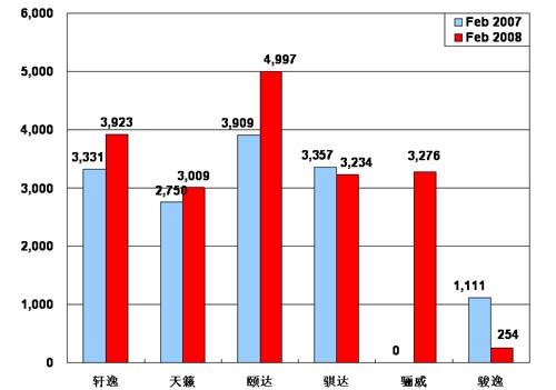 【图解车市】08年2月份前10车企产品销量图—No.6东风日产